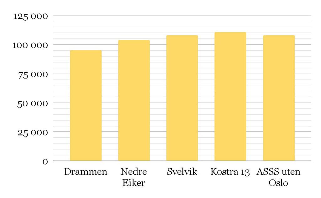 Grunnskole Korrigerte brutto driftsutgifter per elev Antall elever per kommunale grunnskole i gjennomsnitt Drammen ligger