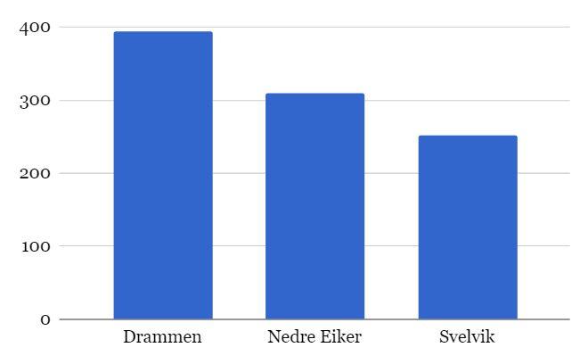 ASSS kommune ligger på 108 212 kroner per elev.