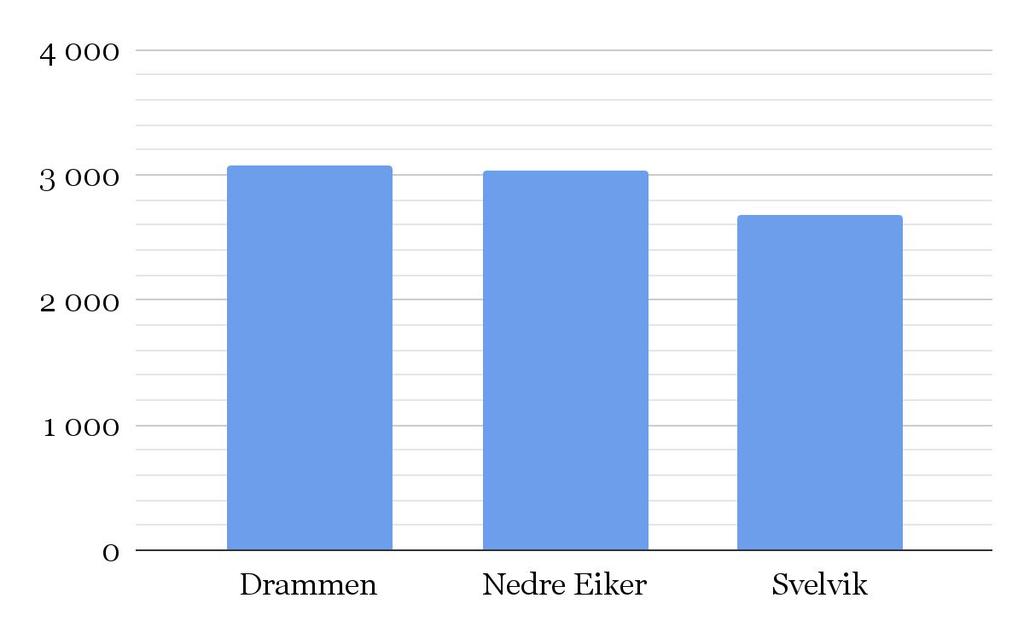 Grunnskole Noen gebyrer og demografi SFO heldagstilbud inkludert mat, per måned (2017) Utvikling antall barn i grunnskolealder 2017-2027 Drammen og Nedre Eiker har omtrent lik SFO-sats, på hhv kr 3