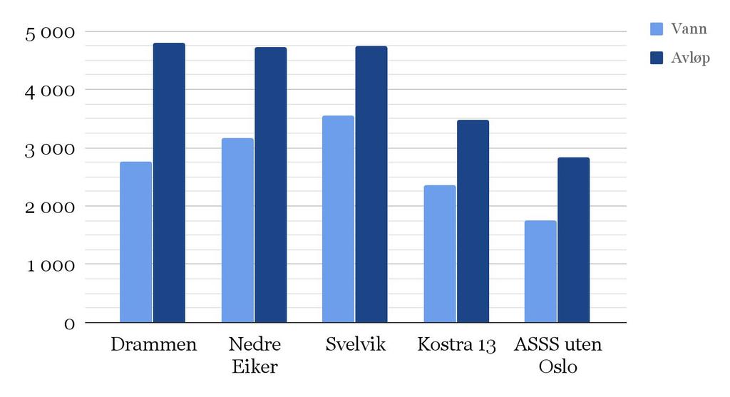 Vann og avløp Nøkkeltall 376 millioner Brutto driftsutgifter VAR-området Brutto driftsutgifter 2016 Andel av husholdningsabonnenter som har installert vannmåler 97,6% KOSTRA-rapportert gebyr for vann