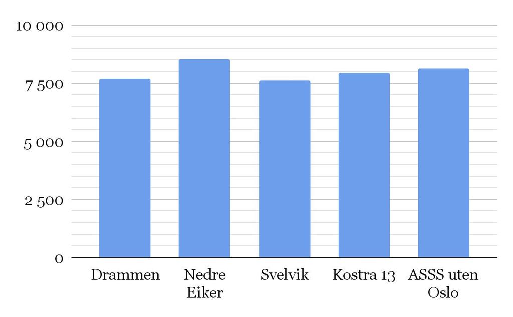 Barnehage Kostnadsnivå Kommunenes andel av kostnader til barnehage 863 millioner Brutto driftsutgifter 2016 12 % av totale brutto driftsutgifter Andelen kommunale barnehagebarn 48,6% Netto