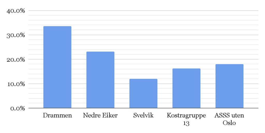 Barnehage Brutto driftsutgifter i kroner per barn i kommunal barnehage Andel minoritetspråklige barn i % av antall barn med barnehageplass Driftskostnadene per