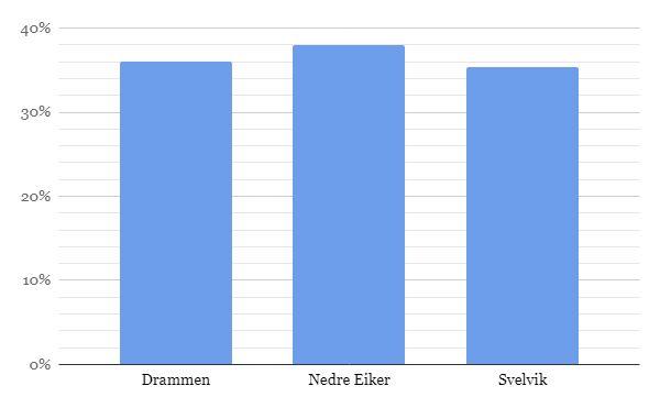 Barnehage Noe om kompetanse og demografi Andel ansatte med barnehagelærerutdanning Antall barn 0-5 år frem mot 2027 Nedre Eiker ligger her høyest med 38 %, og de to andre kommunen noe lavere.