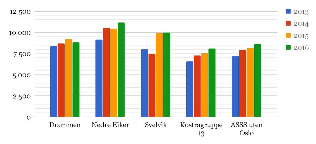 0-17 år - Barnevern (F244, F251, F252) Justert for utgiftsbehov Som vi ser av grafen til venstre, har Nedre Eiker et større antall barn med tiltak i