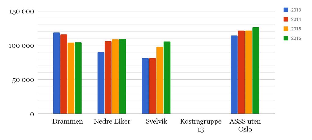 Barnevern Netto driftsutgifter per barn i barnevernet I 2013 hadde Nedre Eiker en netto driftsutgift per barn på kr 89 736,