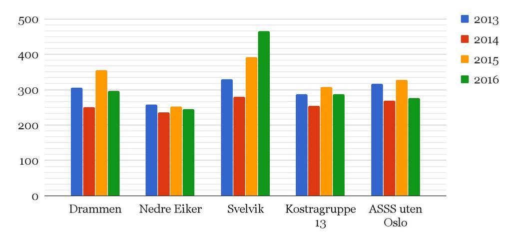 % mot Drammens 5,6%. Drammen har tradisjonelt ligget på eller litt over gjennomsnittet i ASSS-kommunene.