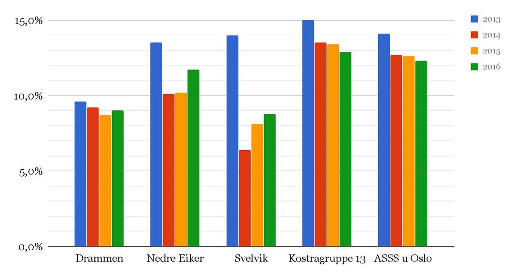 ASSS - rapportene, men tallene viser at Drammen bruker noe over gjennomsnittet for ASSS kommunene.