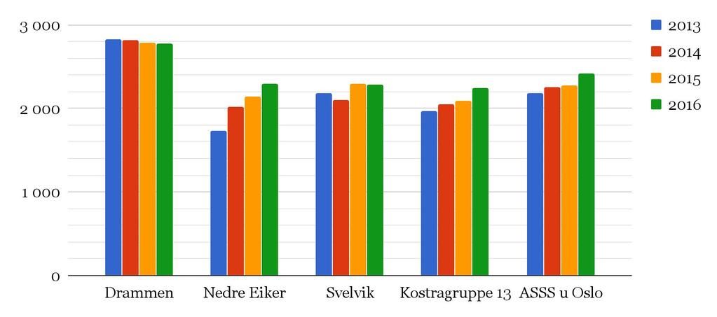 sosialtjenesten Justert for utgiftsbehov Kostratallene viser at for netto driftsutgifter per innbygger ligger Drammen noe