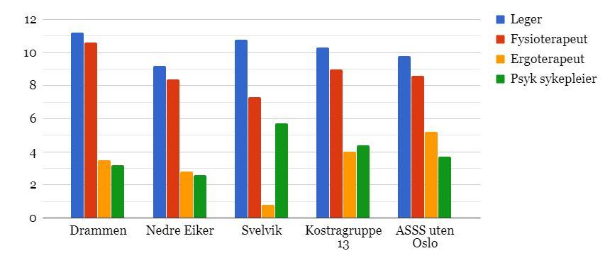 Helse Årsverk i kommunehelsetjenesten per 10 000 innbygger (2016) Netto driftsutgifter til forebyggende arbeid per