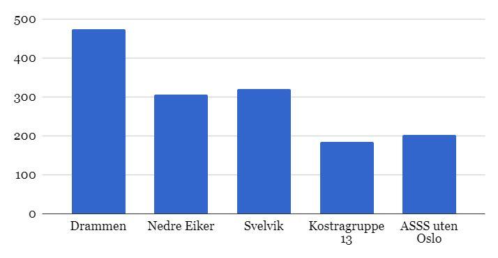 Det går også fram av netto driftsutgifter per innbygger.