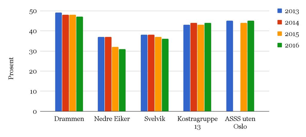 Pleie og omsorg Korrigerte brutto driftsutgifter Per kommunal institusjonsplass Institusjoner Andel av netto driftsutgifter PLO (%) Svelvik ligger lavest når det gjelder brutto driftsutgifter per