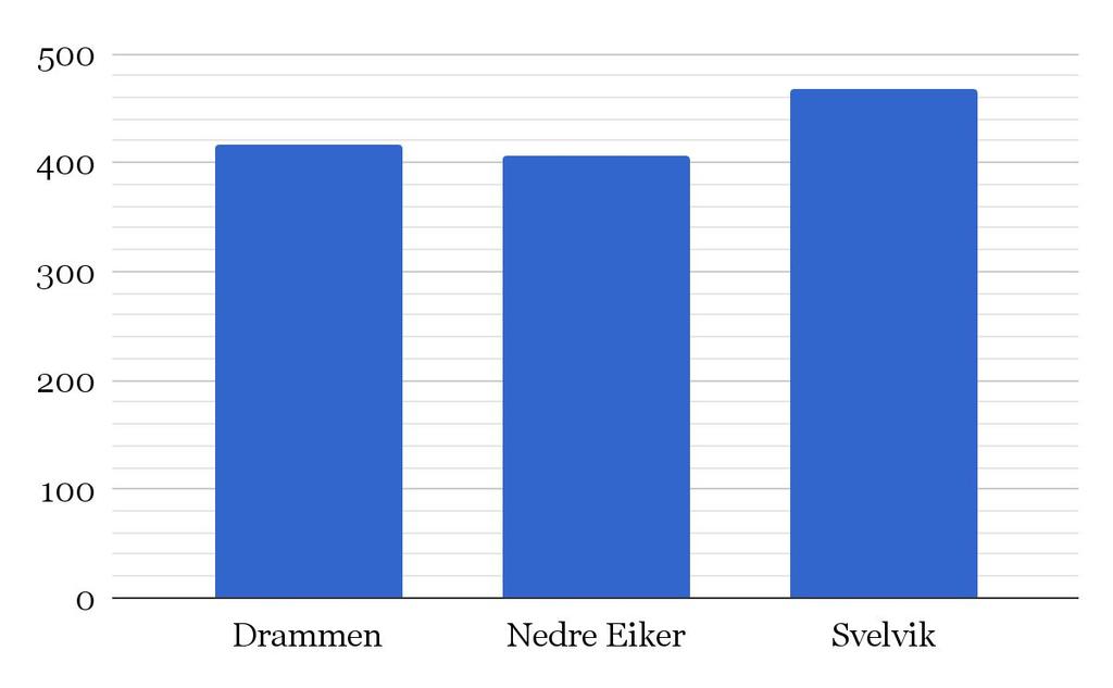 Dette gjør at gebyrnivået gjengitt her ikke gir et helt riktig bilde av hva den enkelte bistandsmottaker betaler i hver kommune.