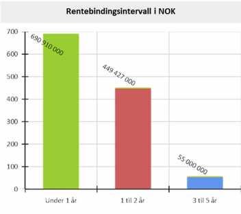 Porteføljens rentebindingstid og renterisiko Intervall Pålydende i NOK Rentebindingstid Andel Akkumulert andel Økning i rentekostnad ved 1% renteøkning Under 1 år 690 910 000 0,45 57,80% 57,80% kr 6