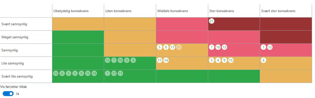 9.4. Vurdering av prosjektets risiko Risikovurderingen følger malen som er gitt i Prosjektportalen. Kopi av denne er vist nedenfor. Den forutsetter signert kontrakt med valgt leverandør 9.5.