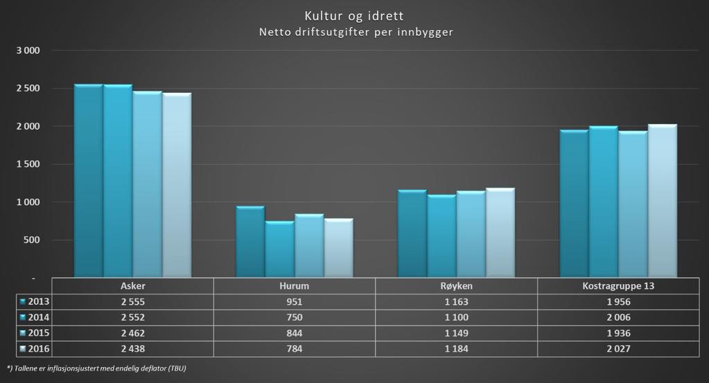 Forebygging, helse og levekår Folkehelsen i Nye Asker er generelt god. Mange innbyggere har høy utdanning, er i arbeid og har god helse.