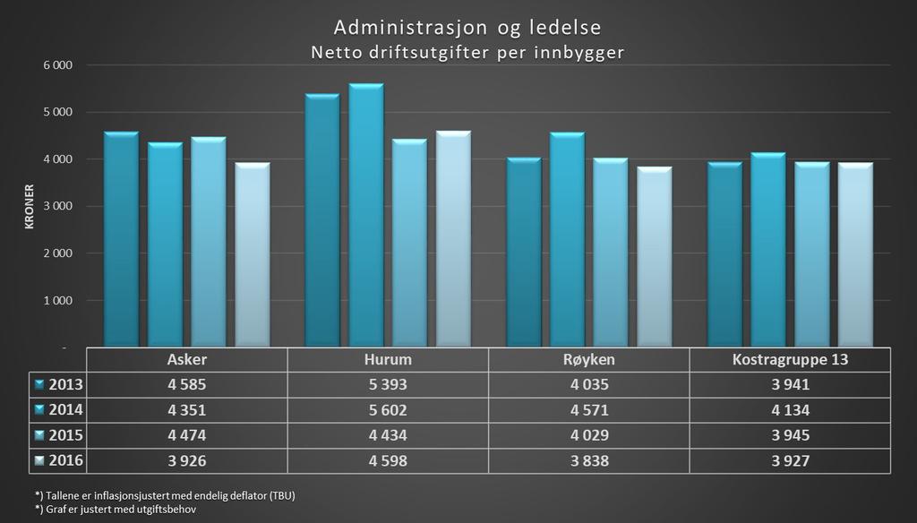 Rådmannen vil planlegge og gjennomføre en strategi for modernisering, forenkling digitalisering og effektivisering innenfor de administrative funksjonene i nye Asker. 2.