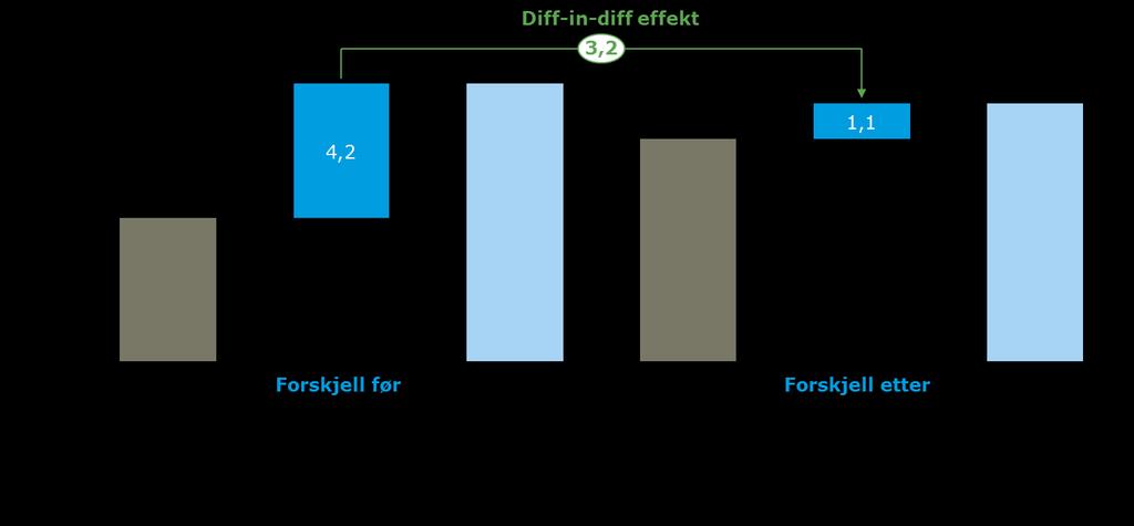 Figur 3-1 Illustrasjon av difference-in-difference tilnærmingen. Den grønne boblen er den estimerte effekten av innføringen av nettbrett.