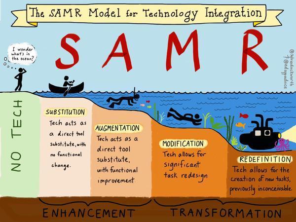 Illustrasjonen er hentet fra Learnmaker Blog (17. april 2015) 59 Educational Technology. De to første og laveste modningsgradene karakteriseres som forsterkning (enhancement).