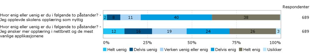 Har du eller annen foresatt for ditt barn deltatt på skolens opplæring (foreldreskole) i nettbrett og de mest vanlige applikasjonene?