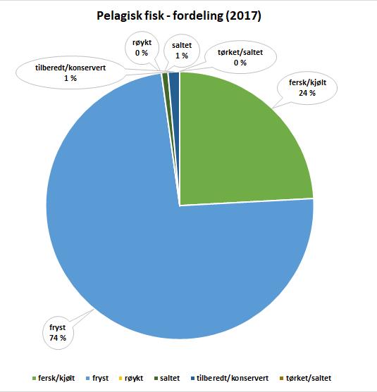 Eksportert pelagisk fisk for NOK 7,7