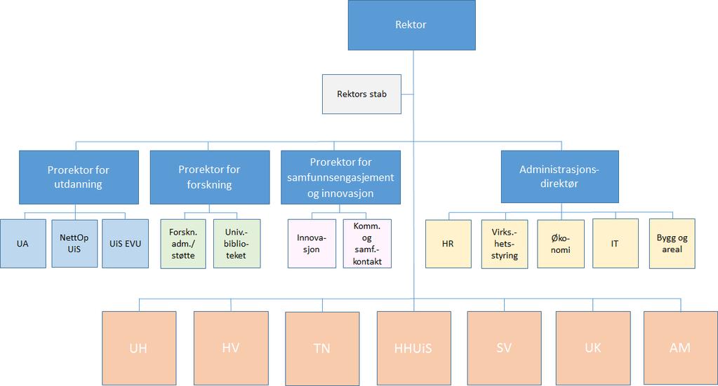 5.3 Modell 3 Aktivitetene knyttet til innovasjon og samfunnskontakt i FIA vil naturlig sortere inn under prorektor for samfunnsengasjement og innovasjon, sammen med entreprenørskapsaktivitetene.