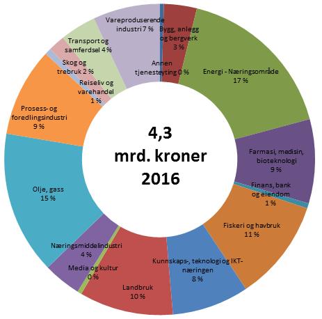 Forskningsrådets investeringer i og for bedrifter Energi - Olje, gass Fiskeri og havbruk Landbruk Prosess- og Farmasi, medisin, Kunnskaps-, teknologi Vareproduserende Næringsmiddelindustri