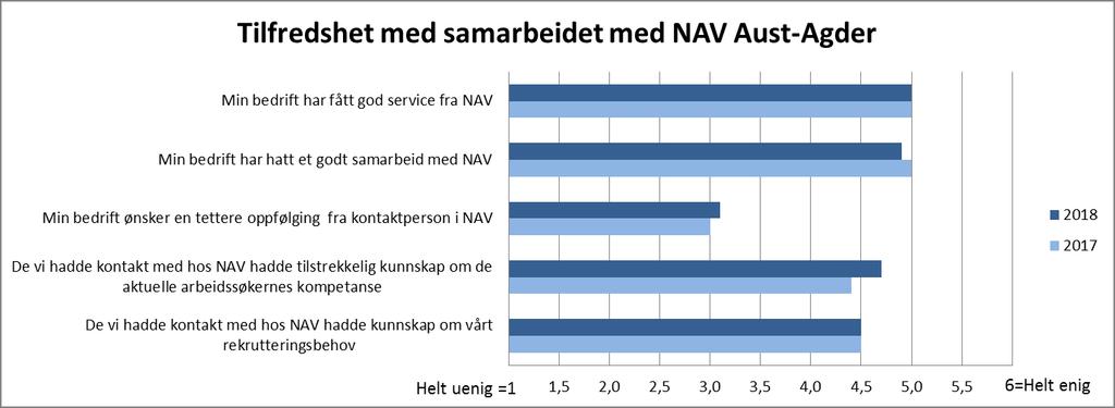 NAV er opptatt av å levere gode tjenester til sine arbeidsgivere. Bedriftene har svart at de er svært godt fornøyd, med både samarbeid og service fra NAV.