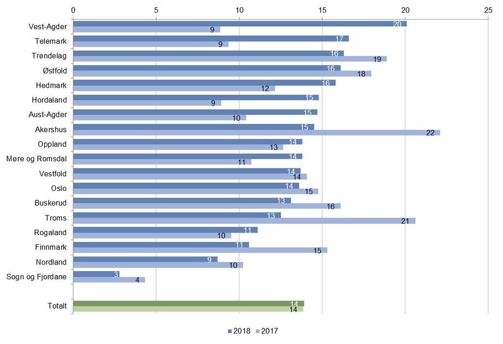 1.2 Sysselsettingsforventninger etter fylke Sysselsettingsforventningene for landet i årets undersøkelse er på samme nivå som fjorårets undersøkelse, 14 prosent.