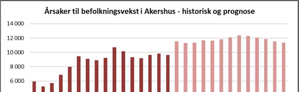 Årsrapport 2017 for Akershus fylkeskommune Figur 2 Årsaker til befolkningsvekst i Akershus Kilde: Akershus fylkeskommunes befolkningsprognose for Akershus 2016-2030, hovedalternativet Den vedvarende