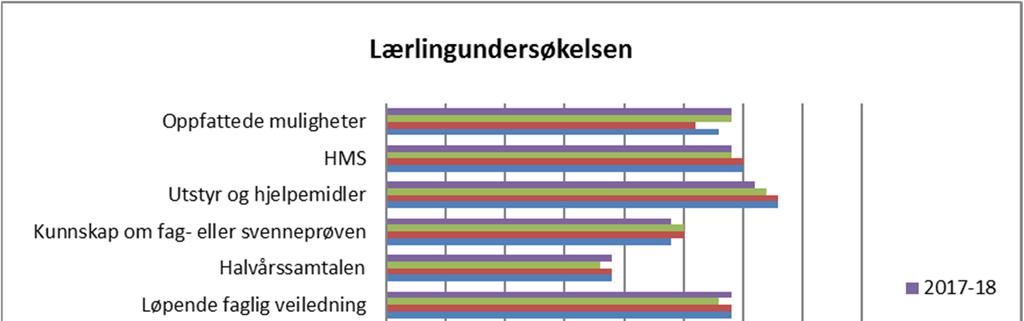 Årsrapport 2017 for Akershus fylkeskommune Figur 13 Lærlingundersøkelsen Svarskalaen går fra 5 = mest positivt, til 1 = mest negativt Oppfattede muligheter (som går på om lærlingen tror det blir lett