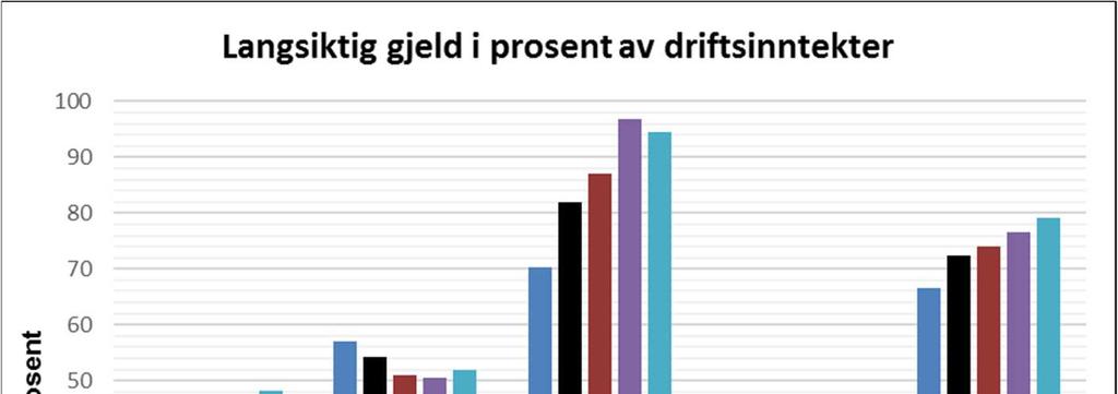 Årsrapport 2017 for Akershus fylkeskommune Tabell 49 Gjeldsbelastning Gjeldsbelastning 2017 2016 2015 2014 2013 Gjeldsbelastning (langsiktig gjeld i forhold til driftsinntekter) 47,8 % 40,8 % 41,5 %