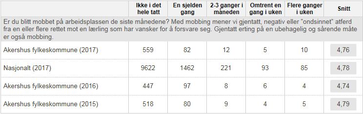 De neste figurene i samme kategori viser en sammenligning fra de tre siste årene i Akershus og nasjonale tall fra 2017 på utvalgte spørsmål.