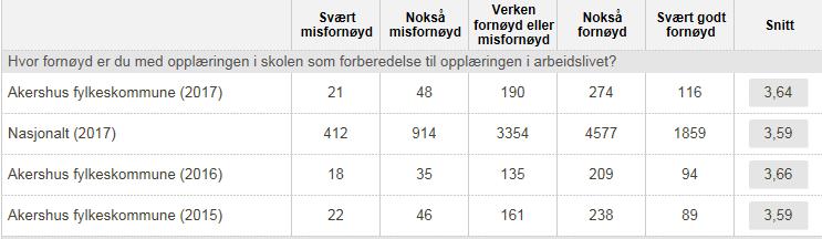 Figur 7 viser at snittet i Akershus ligger noe over det nasjonale snittet men det er små forskjeller også sammenlignet med tidligere år.