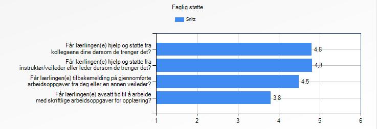 På samme måten som vi presenterte Lærlingundersøkelsen vil første figur i hver kategori vise en sammenstilling av flere spørsmål fra Lærebedriftsundersøkelsen i Akershus fylkeskommune 2017.