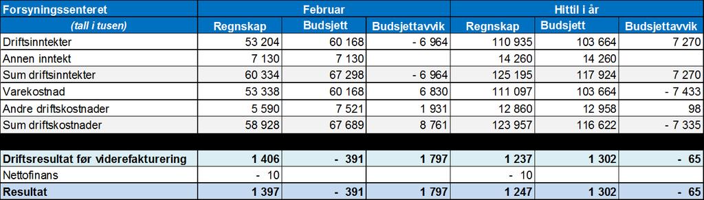 Helse Sør- Øst Forsyningssenteret 7 Omsetningen i februar er noe lavere enn forventet og kan sees i sammenheng med et høyt salg i januar.