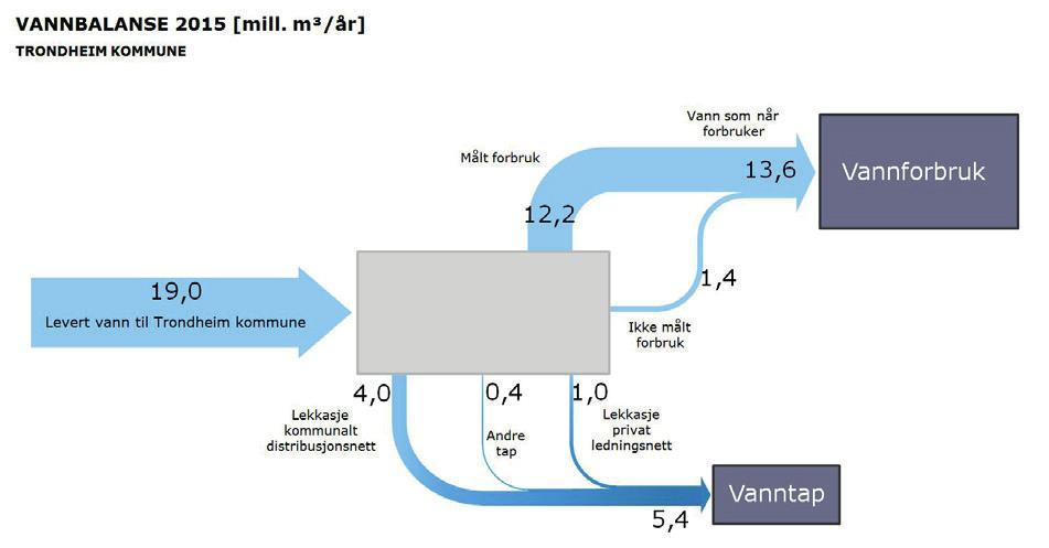 vann lekker ut fra kommunale eller private ledninger. Figur 4-18 viser vannbalanse for 2015. Figur 4-18: Vannbalanse for Trondheim kommune 2015 4.