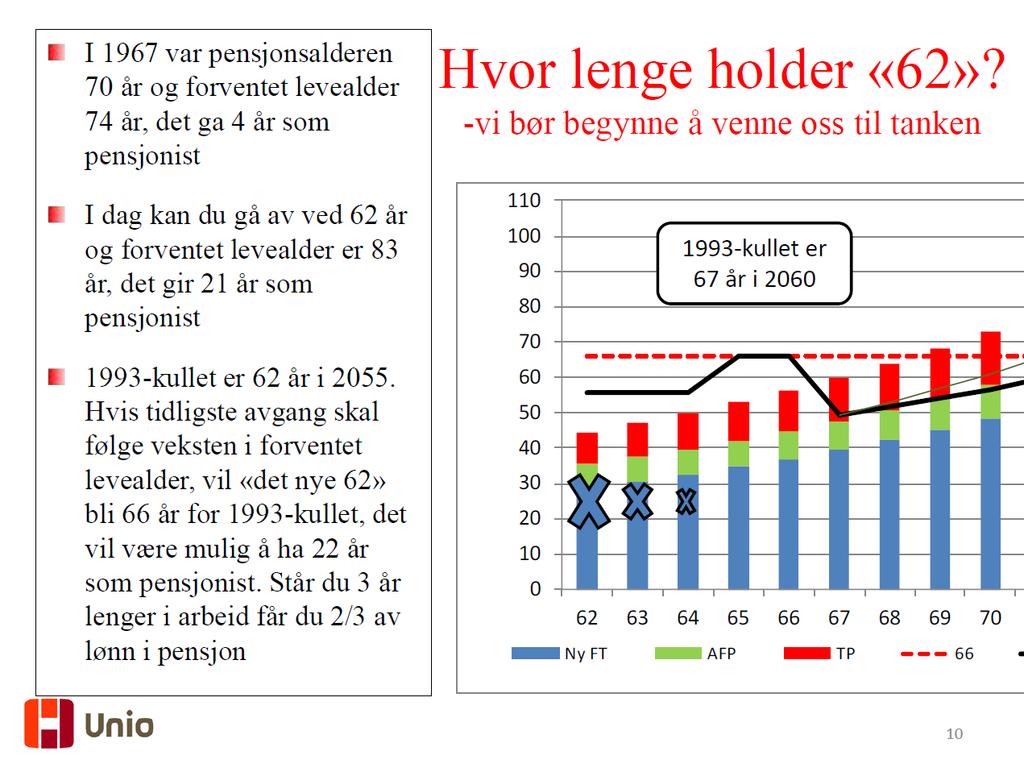 Pensjonsalderen heves?