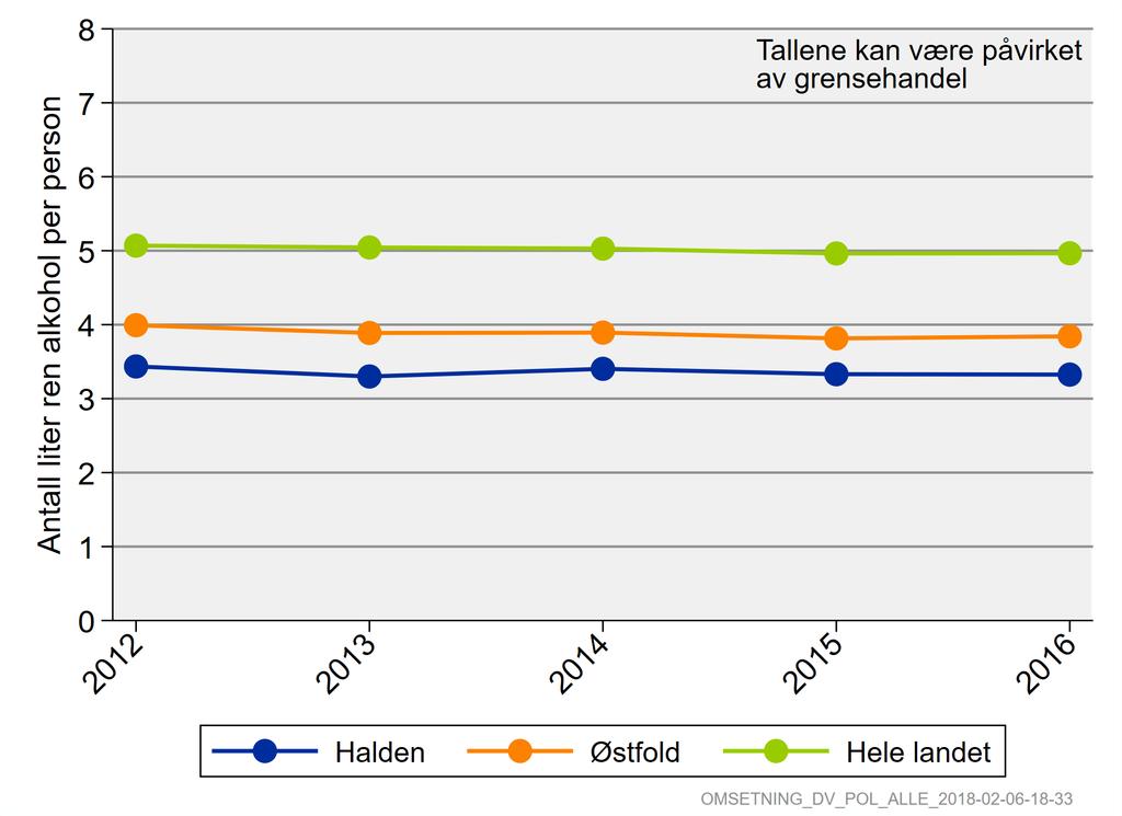 2018 Alkohol, narkotika og folkehelse Redusert forbruk av alkohol og andre rusmidler i befolkningen kan gi en betydelig folkehelsegevinst og bidra til å minske sosial ulikhet i helse.