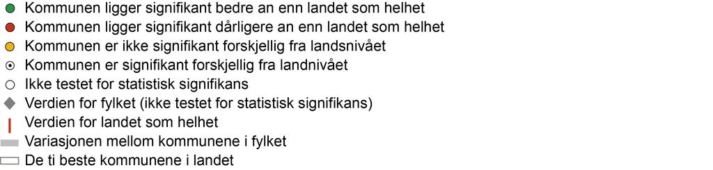 Klikk på indikatornavnene nedenfor for å se utvikling over tid i kommunen. I Kommunehelsa statistikkbank, http://khs.fhi.