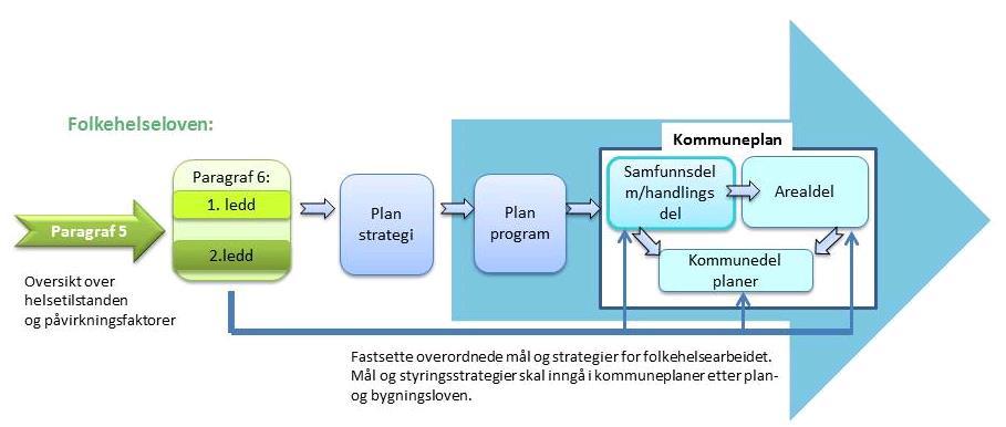 Helsetilstand: Informasjon om førekomst av sjukdommar der førebygging er viktig (psykiske lidingar, hjarte- og karsjukdommar, diabetes II, kreft, kroniske smerter og belastningssjukdommar, karies)