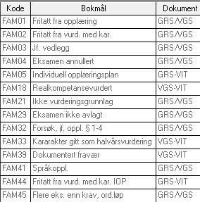 5 Merknader på vitnemålet Det finnes flere typer merknader/vedlegg til vitnemål: Fagmerknad Vitnemålsmerknad Vitnemålsvedlegg 5.