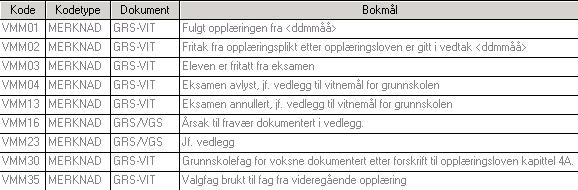 5.2 Vitnemålsmerknad En vitnemålsmerknad har en eller flere av følgende funksjoner: - gir opplysninger som gjelder opplæringen generelt eller som gjelder hele vitnemålet - henviser til vedlegg som