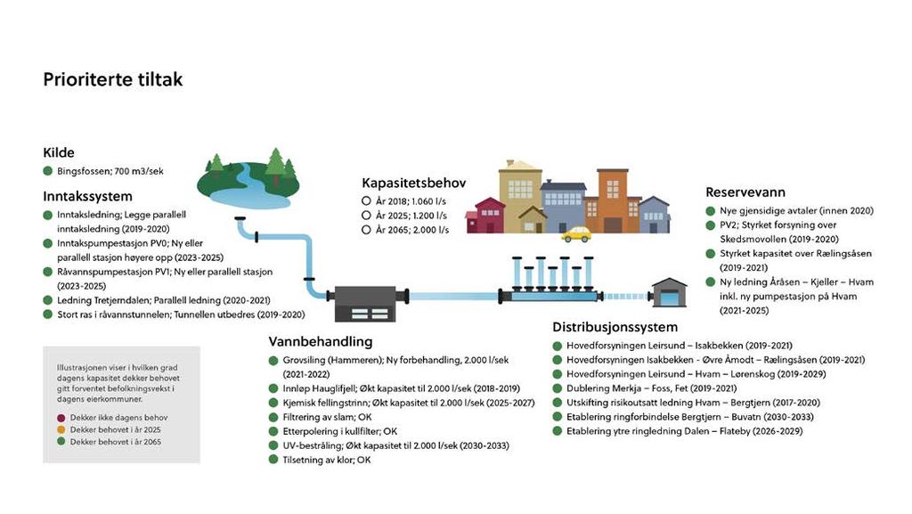 Innen 20 år ha etablert full redundans på alle systemdeler som sikrer at alle abonnenter i eierkommunene får dekket sitt behov for drikkevann selv ved havari eller alvorlig feil på hvilken som helst