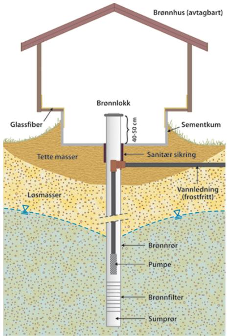 31 5.2.2 Etablering av fullskala brønner Neste trinn i prosessen med å utvikle et grunnvannsuttak er å etablere fullskala brønner.