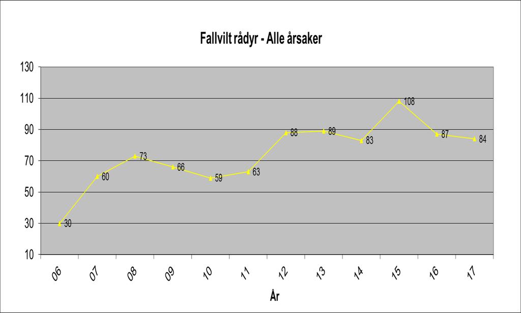 Figur 4: Viser antall fallviltregistreringer for rådyr i Hitra kommune i perioden 2006-2017 Som figur 2-4 viser så har Hitra kommune et stort antall fallviltregistreringer hvert år.