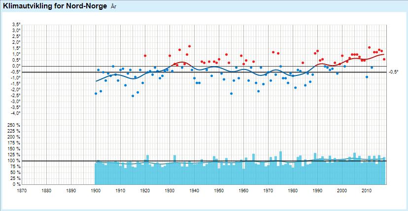 Beregninger viser at årsnedbøren i Nordland vil øke med ca.20%: Vinter 10%; Vår 5%; Sommer 30% og Høst 25%.