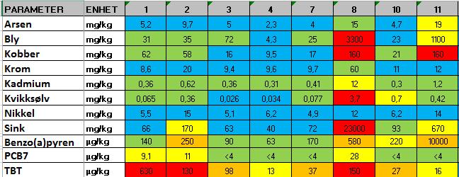 I Tabell 5 er analyseresultater for sedimentprøver tatt i strandkantdeponiområdet klassifisert iht. M- 608/2016. TBT er klassifisert iht.