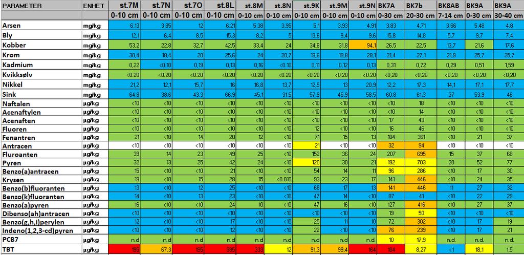 Tabell 1: Tilstandsklassifisering iht. M-608/2016. Tabell 2: Mudring Bodø havn. Analyseresultater [3] og [4] klassifisert iht. M-608 og TBT iht. TA-2227-2009.