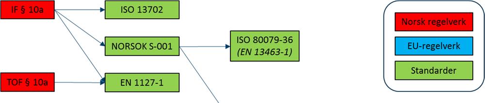 Figur 3.1: Relasjoner mellom sentralt regelverk og standarder på området tennkildekontroll. Dokumentrelasjonene i Figur 3.1.er vist som piler, der en pil fra dokument A til dokument B indikerer at B omtales i A.