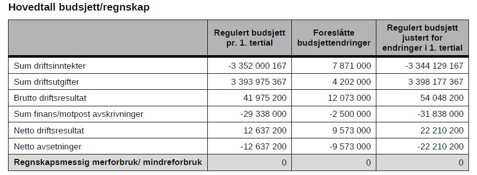 Status for Arendal kommune etter